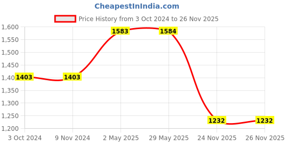 firstcry.com woodpecker books The Confident Reader Set Level 3 (Box Set Of 18) woodpecker books Price History Graph from 3 Oct 2024 to 24 Nov 2025