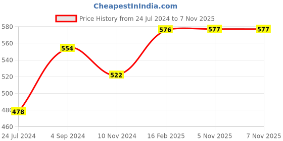 firstcry.com woodpecker books The Confident Reader Set of Mystery Stories 6 Volume Boxed Set - English woodpecker books Price History Graph from 24 Jul 2024 to 7 Nov 2025
