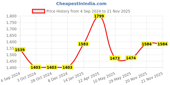 firstcry.com woodpecker books The Fluent Reader Set Level 4 (18 Volume Boxed Set) - English woodpecker books Price History Graph from 4 Sep 2024 to 21 Nov 2025