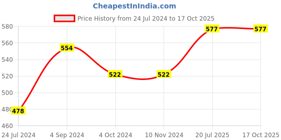 firstcry.com woodpecker books The Fluent Reader Set of Fantasy Stories 6 Volume Boxed Set - English woodpecker books Price History Graph from 24 Jul 2024 to 16 Oct 2025