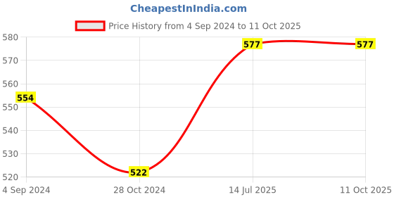firstcry.com woodpecker books The Fluent Reader Set of Travel Stories 6 Volume Boxed Set - English woodpecker books Price History Graph from 4 Sep 2024 to 11 Oct 2025