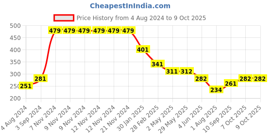 firstcry.com Woods for Dudes Digit 88 Number Puzzle - 15 Pieces woods for dudes Price History Graph from 4 Aug 2024 to 8 Oct 2025