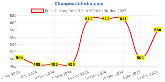 firstcry.com Woods for Dudes Dolphin Crib & Stroller Hanging Toy - Brown woods for dudes Price History Graph from 3 Sep 2024 to 30 Nov 2025