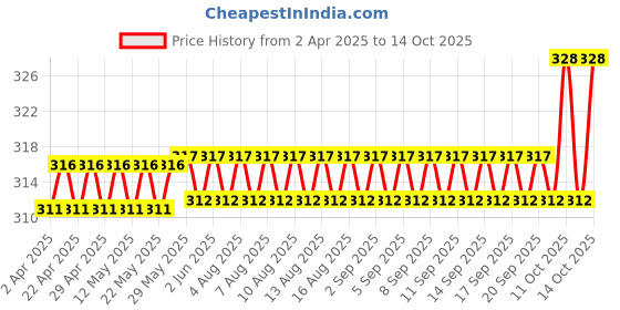 firstcry.com woodsnipe brand Woodsnipe 2A Size Drawing Books Pack of 12 - 36 Drawing Pages Each woodsnipe brand Price History Graph from 2 Apr 2025 to 14 Oct 2025