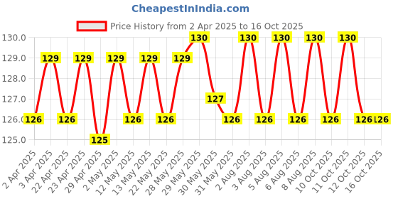firstcry.com woodsnipe brand Woodsnipe 2A Size Drawing Books Pack of 3 - 36 Drawing Pages Each woodsnipe brand Price History Graph from 2 Apr 2025 to 16 Oct 2025