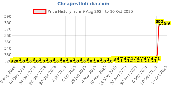 firstcry.com woodsnipe brand Woodsnipe A4 Size Scrap Books for Kids Pack of 6 - 192 Pages woodsnipe brand Price History Graph from 9 Aug 2024 to 10 Oct 2025