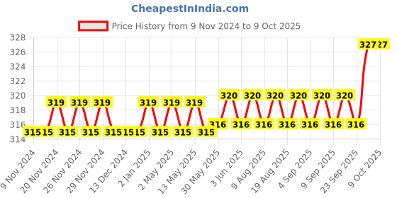 firstcry.com Woodsnipe Brand Big Square Ruled Notebook Pack of 6 - 176 Pages woodsnipe brand Price History Graph from 9 Nov 2024 to 8 Oct 2025