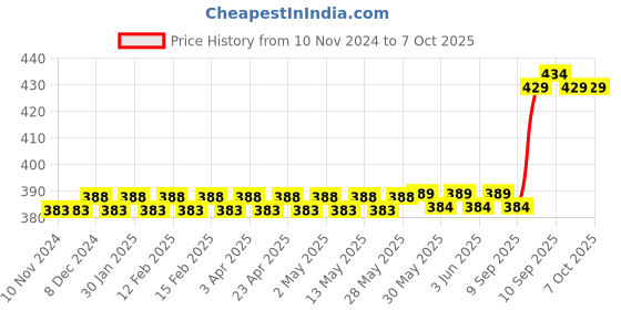 firstcry.com Woodsnipe Brand Single Line Interleaf Notebooks Pack of 18 - 72 Pages Each woodsnipe brand Price History Graph from 10 Nov 2024 to 7 Oct 2025