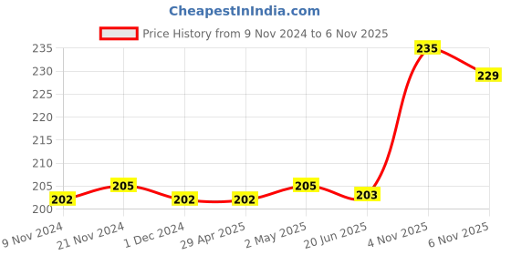 firstcry.com Woodsnipe Brand Single Line Interleaf Notebooks Pack of 9 - 72 Pages Each woodsnipe brand Price History Graph from 9 Nov 2024 to 6 Nov 2025