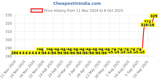 firstcry.com Woodsnipe Brand Single Line Long Notebook Pack of 6 - 172 Pages Each woodsnipe brand Price History Graph from 11 Nov 2024 to 8 Oct 2025