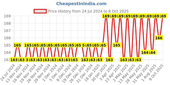 firstcry.com Woodsnipe Brand Single Line Ruled Notebook Pack of 6 - 72 Pages woodsnipe brand Price History Graph from 24 Jul 2024 to 8 Oct 2025