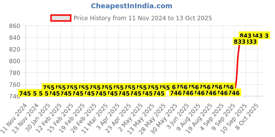firstcry.com Woodsnipe Brand Single Long Line Ruled Notebook Pack of 16 - 176 Pages woodsnipe brand Price History Graph from 11 Nov 2024 to 13 Oct 2025