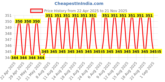 firstcry.com woodsnipe brand Woodsnipe 3A Size Drawing Books Pack of 10 - 36 Drawing Pages Each woodsnipe brand Price History Graph from 22 Apr 2025 to 21 Nov 2025