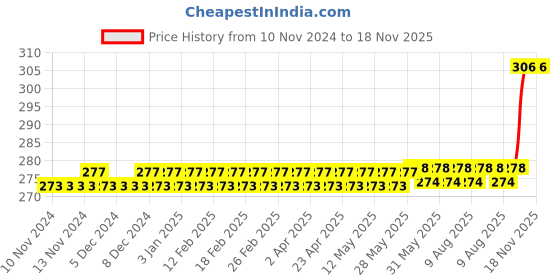 firstcry.com woodsnipe brand Woodsnipe Double Line Notebooks Set Of 6 - 176 Pages Each woodsnipe brand Price History Graph from 10 Nov 2024 to 17 Nov 2025