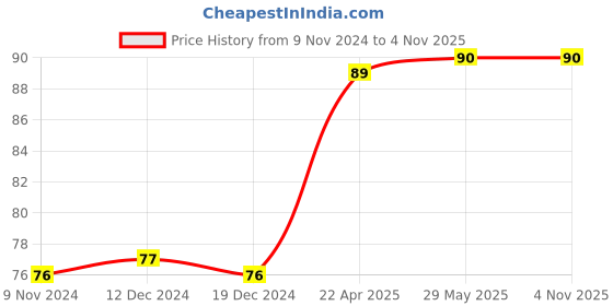 firstcry.com woodsnipe brand Woodsnipe Marion Richardson Script Font Handwriting Practice Book 2 woodsnipe brand Price History Graph from 9 Nov 2024 to 3 Nov 2025