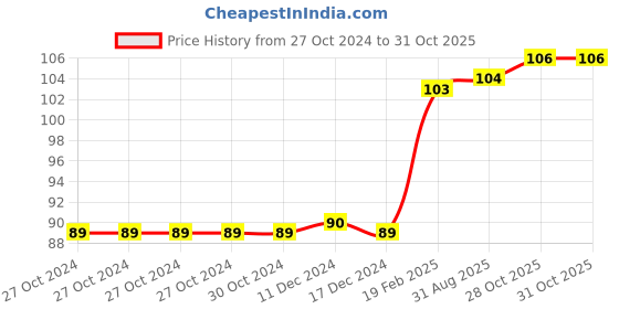 firstcry.com woodsnipe brand Woodsnipe Marion Richardson Script Font Handwriting Practice Book 3 woodsnipe brand Price History Graph from 27 Oct 2024 to 31 Oct 2025