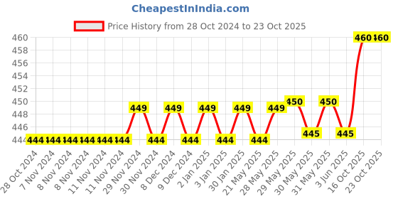 firstcry.com woodsnipe brand Woodsnipe Maths Big Square Ruled Notebooks Pack of 16 - 72 Pages Each woodsnipe brand Price History Graph from 28 Oct 2024 to 22 Oct 2025