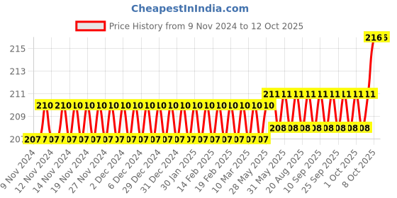 firstcry.com woodsnipe brand Woodsnipe Maths Big Square Ruled Notebooks Pack of 8 - 72 Pages Each woodsnipe brand Price History Graph from 9 Nov 2024 to 12 Oct 2025