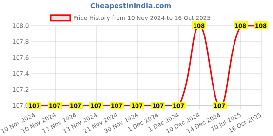 firstcry.com woodsnipe brand Woodsnipe Normal Font English Handwriting Practice Book 3 woodsnipe brand Price History Graph from 10 Nov 2024 to 16 Oct 2025