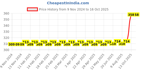 firstcry.com woodsnipe brand Woodsnipe Single Line Interleaf Notebooks Set Of 6 - 176 Pages Each woodsnipe brand Price History Graph from 9 Nov 2024 to 15 Oct 2025