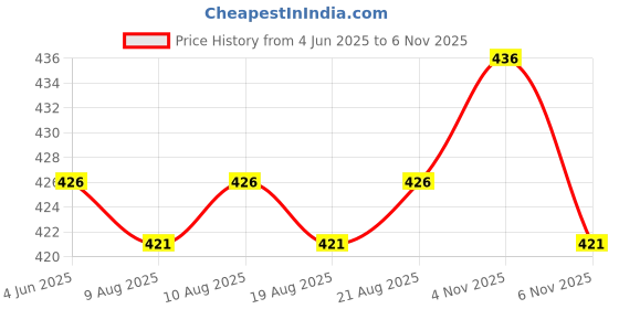 firstcry.com woodsnipe brand Woodsnipe Single Line Notebooks Pack of 16 - 72 Pages Each woodsnipe brand Price History Graph from 4 Jun 2025 to 6 Nov 2025