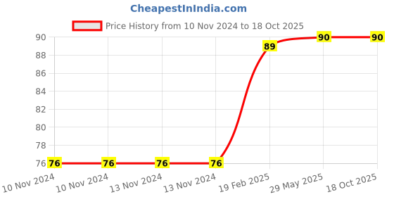 firstcry.com woodsnipe brand Woodsnipe Tell The Touch Story & Cursive Writing Book 2  - English woodsnipe brand Price History Graph from 10 Nov 2024 to 18 Oct 2025