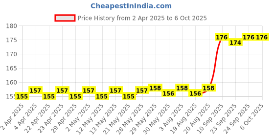 firstcry.com woodsnipe brand Woosnipe Brand Square Lined Notebook Set of 6 - 72 Pages Each woodsnipe brand Price History Graph from 2 Apr 2025 to 5 Oct 2025