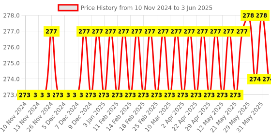 firstcry.com woodsnipe brand Woodsnipe Double Line Notebooks Set Of 6 - 176 Pages Each woodsnipe brand Price History Graph from 10 Nov 2024 to 3 Jun 2025
