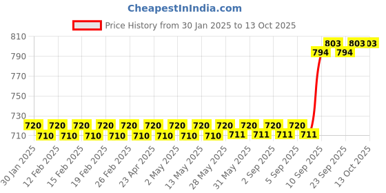 firstcry.com woodsnipe brand Woodsnipe Double Line Ruled Notebooks Pack of 16 - 176 Pages Each woodsnipe brand Price History Graph from 30 Jan 2025 to 13 Oct 2025