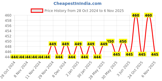 firstcry.com woodsnipe brand Woodsnipe Maths Big Square Ruled Notebooks Pack of 16 - 72 Pages Each woodsnipe brand Price History Graph from 28 Oct 2024 to 6 Nov 2025
