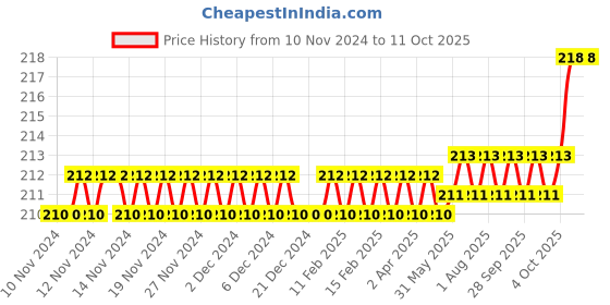 firstcry.com woodsnipe brand Woodsnipe Single Line Small Notebooks Pack of 8 - 72 Pages Each woodsnipe brand Price History Graph from 10 Nov 2024 to 11 Oct 2025
