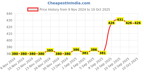 firstcry.com woodsnipe brand Woodsnipe Small Square Ruled Notebooks Pack of 8 - 176 Pages Each woodsnipe brand Price History Graph from 9 Nov 2024 to 10 Oct 2025