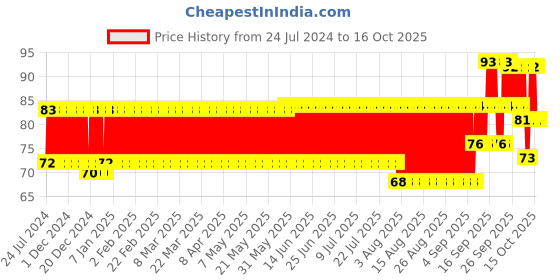 firstcry.com Woodwards Gripe Water - 200 ml woodwards Price History Graph from 24 Jul 2024 to 15 Oct 2025