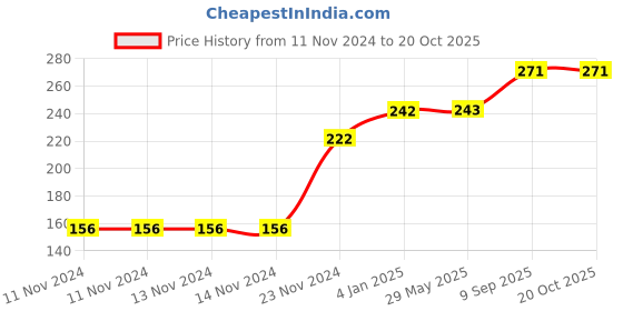 firstcry.com WOODYKRAFT Handmade Natural Pure Healthy Neem Double Design Wooden Comb - Brown woodykraft Price History Graph from 11 Nov 2024 to 18 Oct 2025