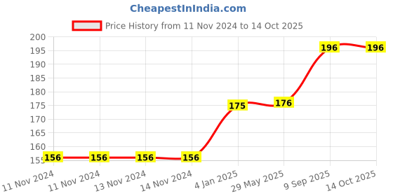 firstcry.com WOODYKRAFT Handmade Natural Pure Healthy Neem Handle Wooden Comb - Brown woodykraft Price History Graph from 11 Nov 2024 to 13 Oct 2025