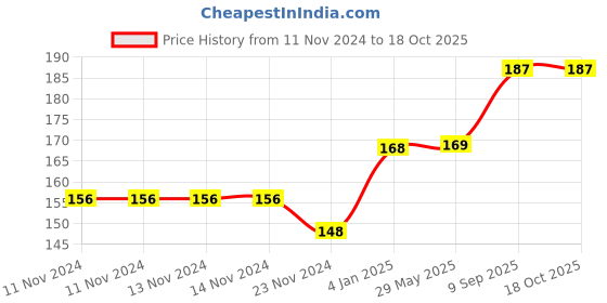 firstcry.com WOODYKRAFT Handmade Natural Pure Healthy Neem Single Big Tooth Wooden Comb - Brown woodykraft Price History Graph from 11 Nov 2024 to 18 Oct 2025