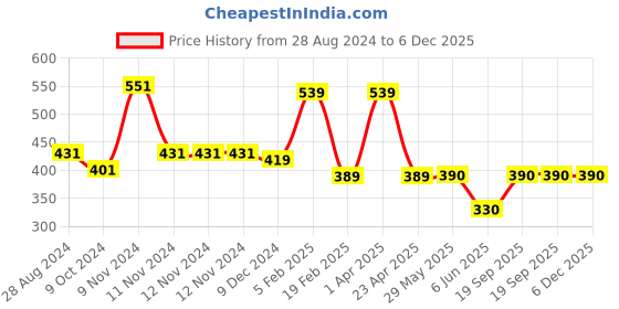 firstcry.com Woonie Bird Eyes Detailed & Striped Crochet Cap - Green woonie Price History Graph from 28 Aug 2024 to 5 Dec 2025
