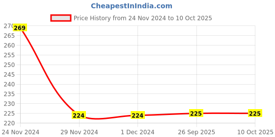 firstcry.com Woonie Bow Applique Designed Handmade Crochet Booties - Blue woonie Price History Graph from 24 Nov 2024 to 10 Oct 2025