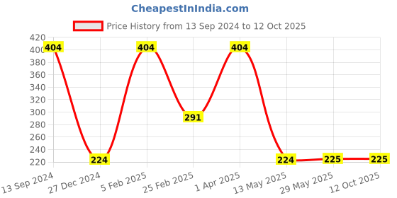 firstcry.com Woonie Bunny Design Handmade Crochet Booties - Cream woonie Price History Graph from 13 Sep 2024 to 12 Oct 2025