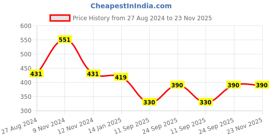 firstcry.com Woonie Cherry Applique Detailed Handmade Knitted Cap - Blue woonie Price History Graph from 27 Aug 2024 to 23 Nov 2025