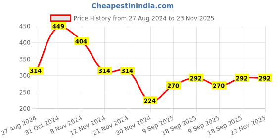 firstcry.com Woonie Christmas Theme Colour Blocked & Pom Pom Detaild Handmade Christmas Cap - Red woonie Price History Graph from 27 Aug 2024 to 22 Nov 2025