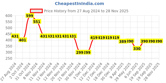 firstcry.com Woonie Christmas Theme Handmade Christmas Tree Design & Flower Detailed Cap - Green woonie Price History Graph from 27 Aug 2024 to 28 Nov 2025