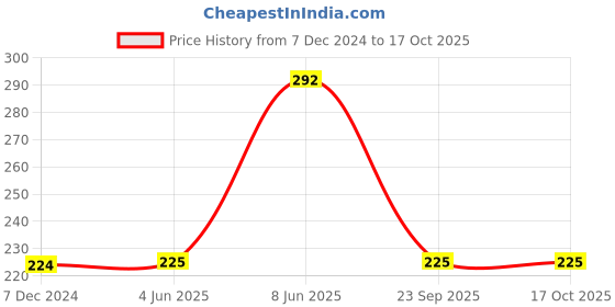firstcry.com Woonie Colour Blocked Handmade Crochet Booties - Blue woonie Price History Graph from 7 Dec 2024 to 16 Oct 2025