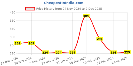 firstcry.com Woonie Colour Blocked Handmade Crochet Strap On Booties - Cream woonie Price History Graph from 24 Nov 2024 to 2 Dec 2025