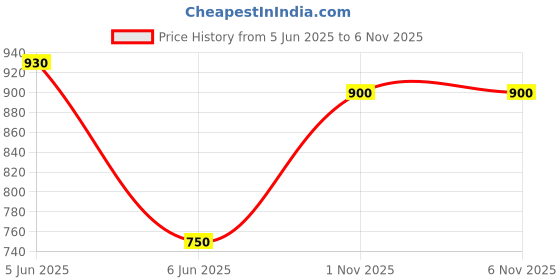 firstcry.com Woonie Cotton Sleeveless Floral & Colour Blocked Crochet Designed Crop Top - Pink woonie Price History Graph from 5 Jun 2025 to 1 Nov 2025
