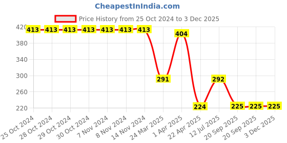 firstcry.com Woonie Crochet Acrylic Watermelon Booties- Red woonie Price History Graph from 25 Oct 2024 to 3 Dec 2025