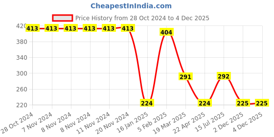 firstcry.com Woonie Crochet Acrylic Watermelon Booties- Red woonie Price History Graph from 28 Oct 2024 to 2 Dec 2025