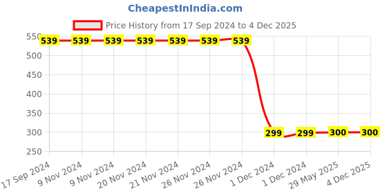 firstcry.com Woonie Crochet & Pearl Embellished Booties With Headband - Red woonie Price History Graph from 17 Sep 2024 to 4 Dec 2025