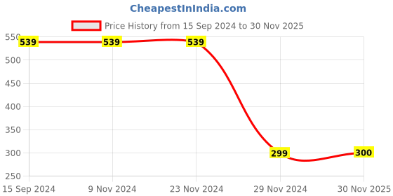 firstcry.com Woonie Crochet & Pearl Embellished Booties With  Headband - Red woonie Price History Graph from 15 Sep 2024 to 30 Nov 2025