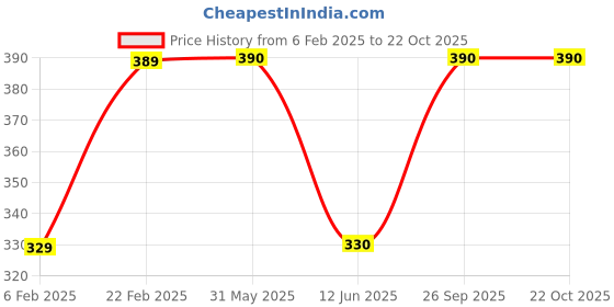firstcry.com Woonie Crochet Cherry Design Bucket Cap - Purple woonie Price History Graph from 6 Feb 2025 to 21 Oct 2025